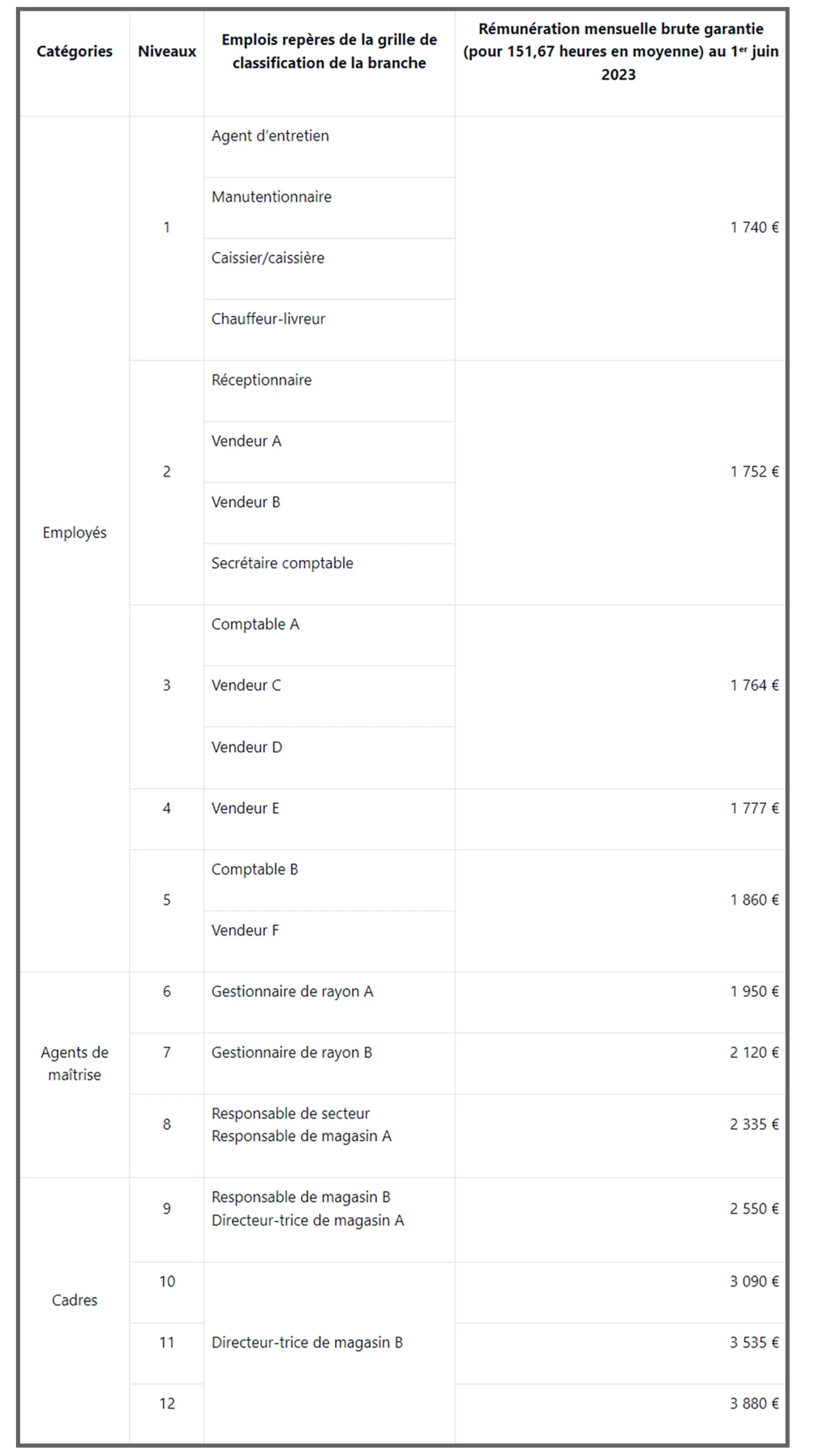 Grille de salaire des Librairies