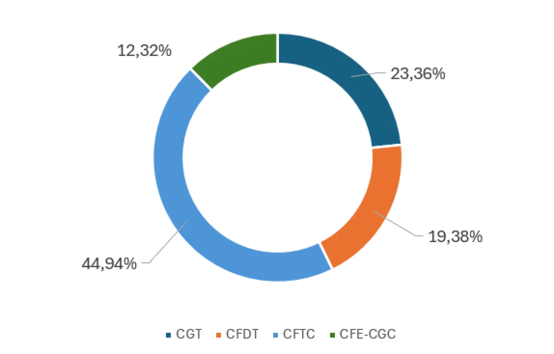 Représentativité syndicale de la Parfumerie