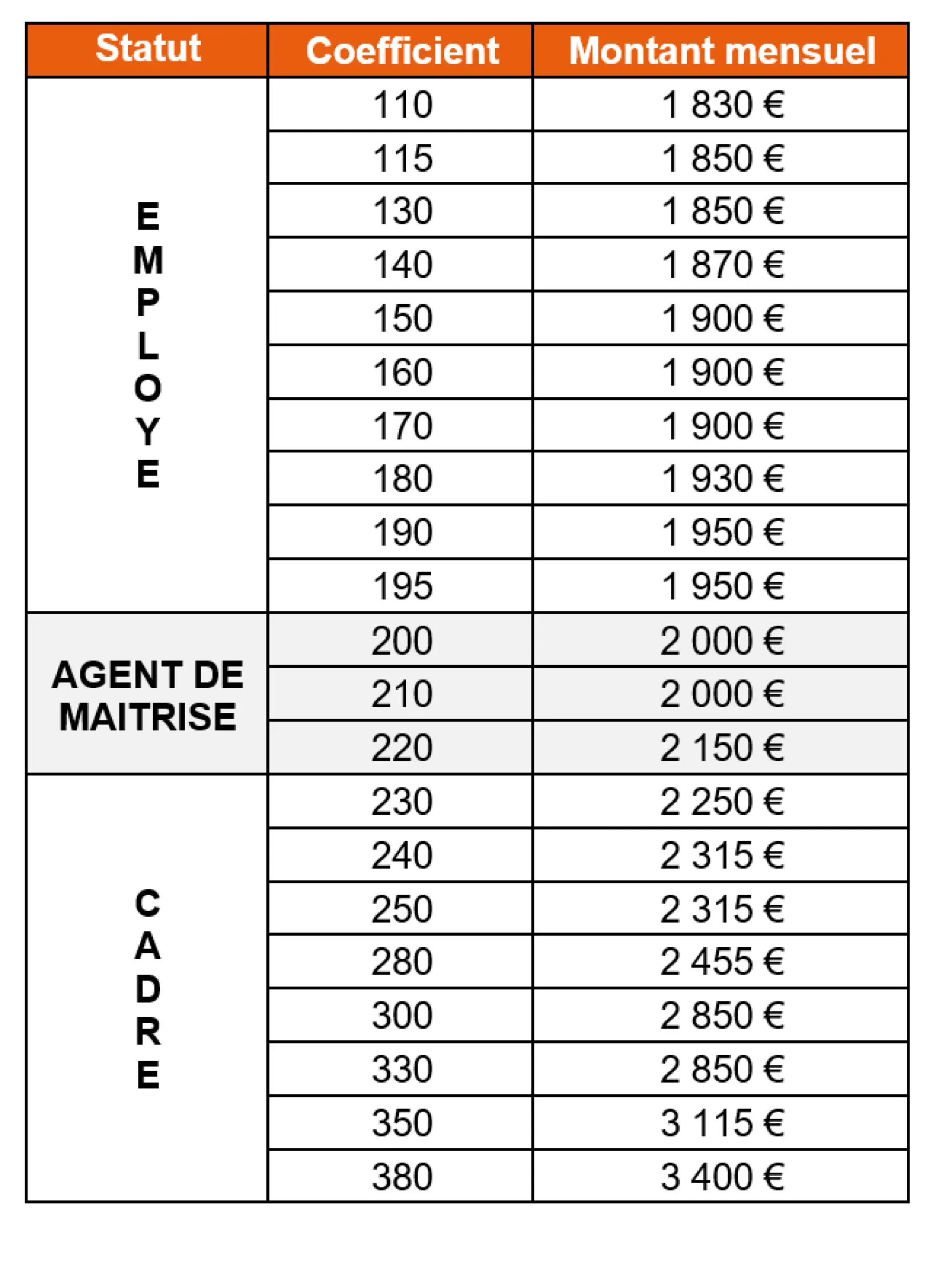 Minima de salaire Optique lunetterie