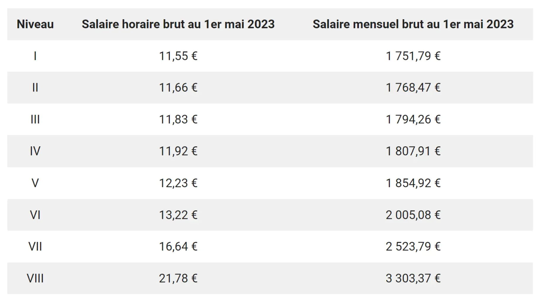 Bareme salaire des détaillants de la chaussure en 2022
