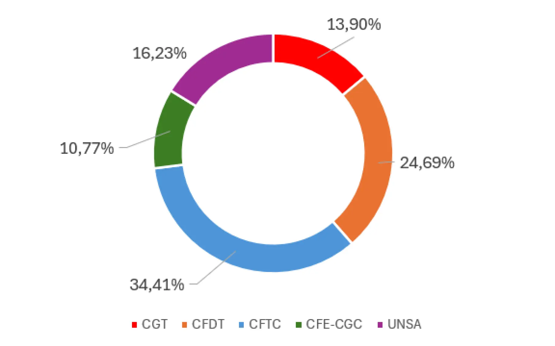 Représentativité syndicale Audiovisuel électronique et équipement ménager