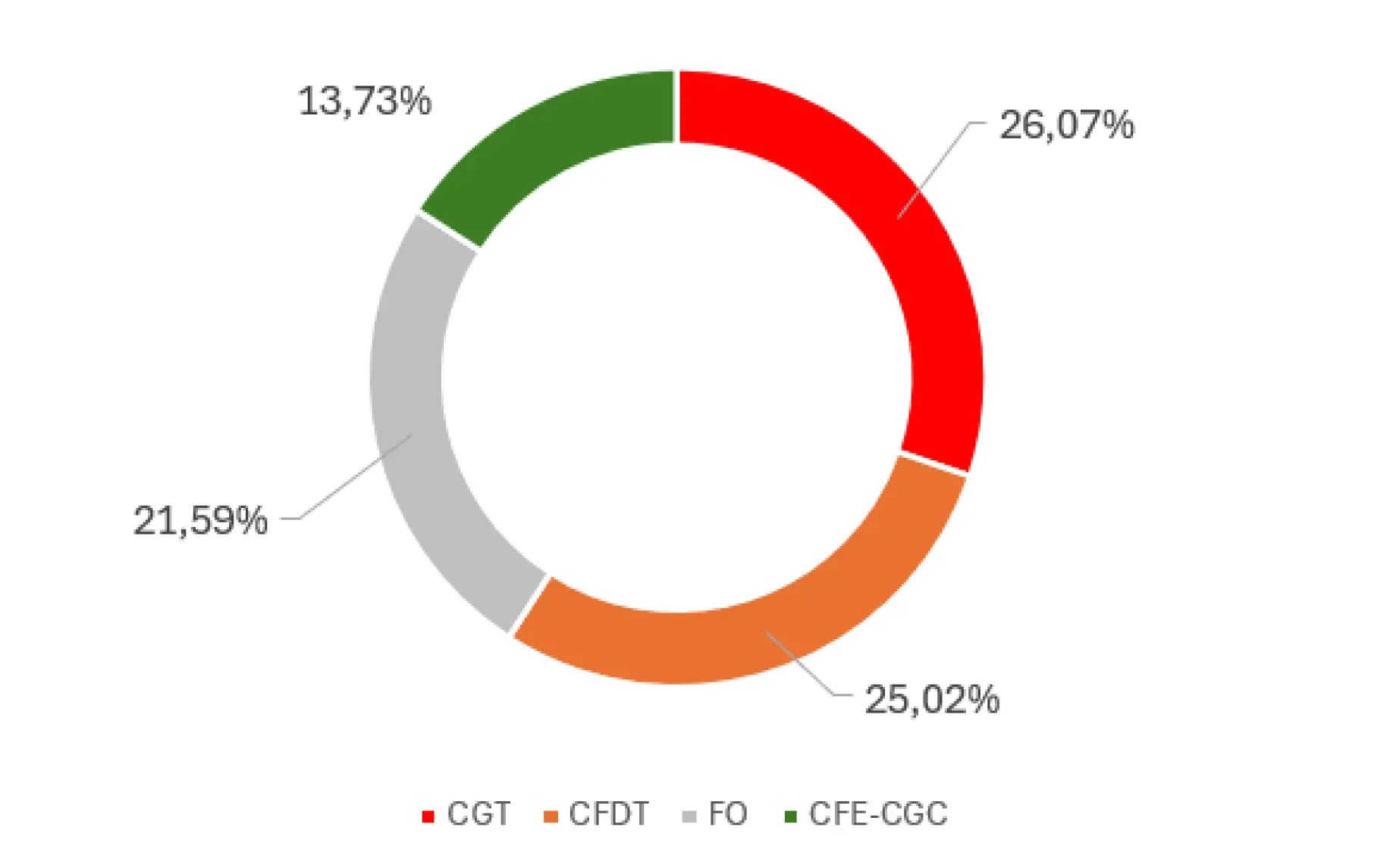 Représentativité syndicale Negoce Ameublement