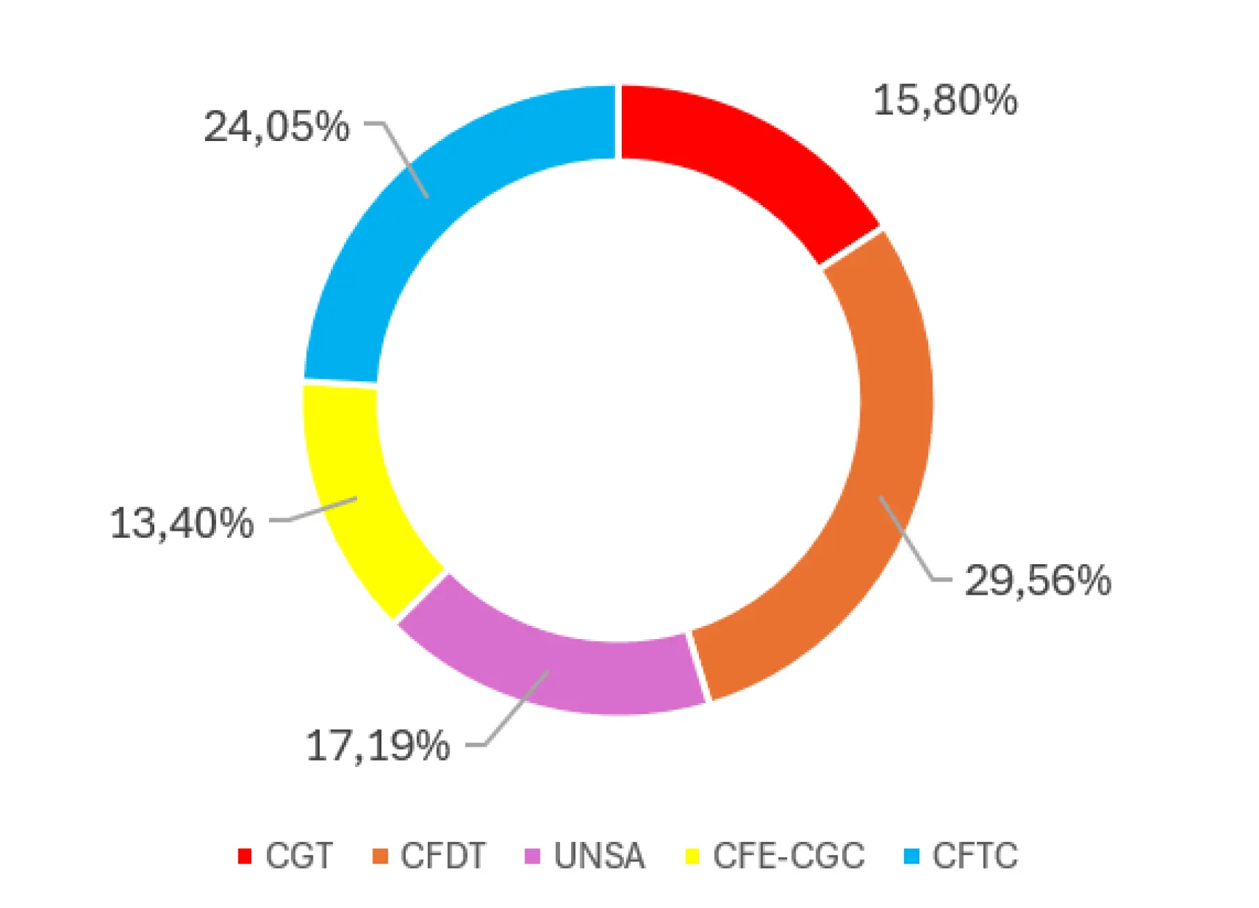 Représentativité syndicale optique