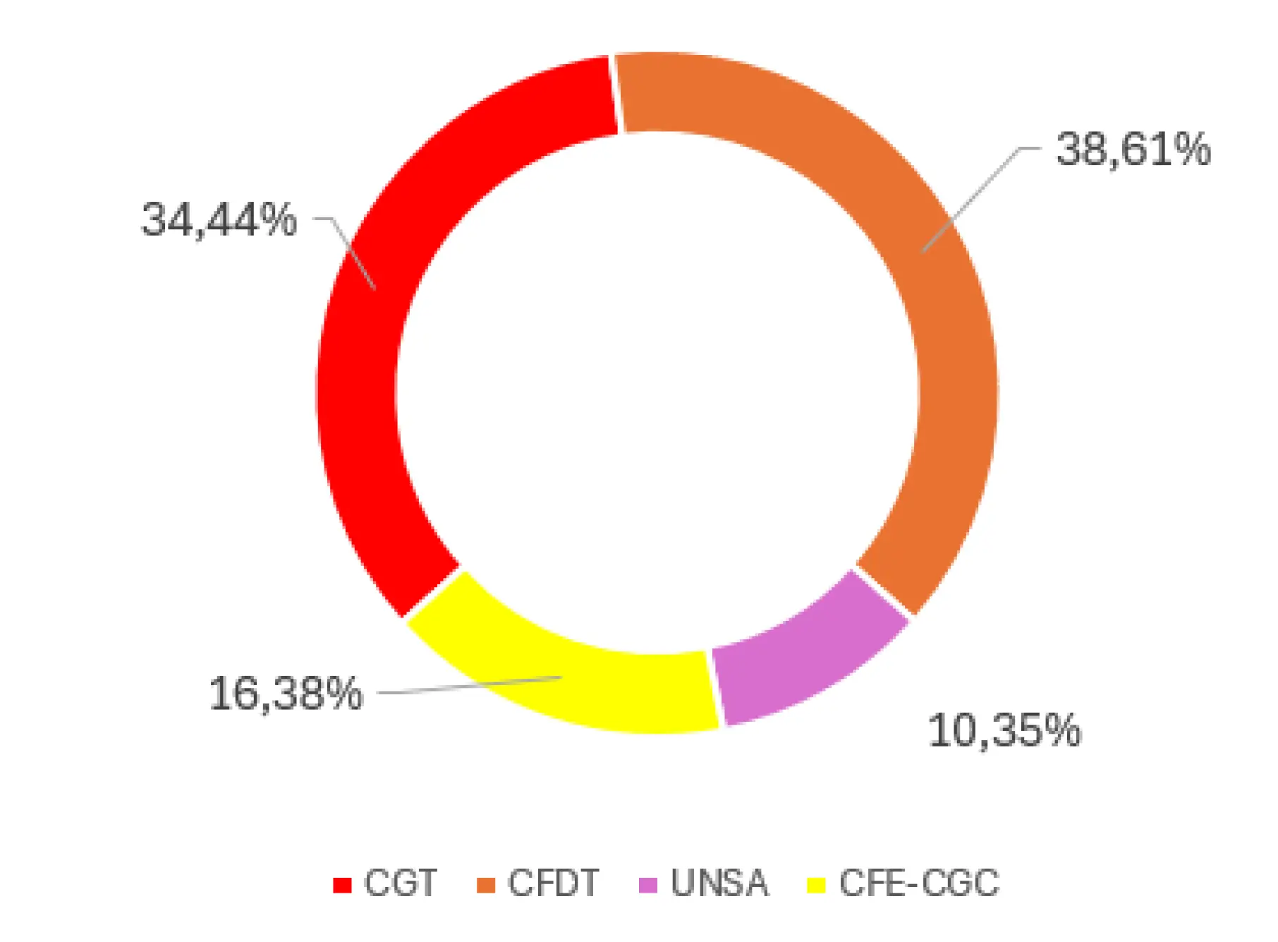 Représentativité syndicale des grands magasins populaires