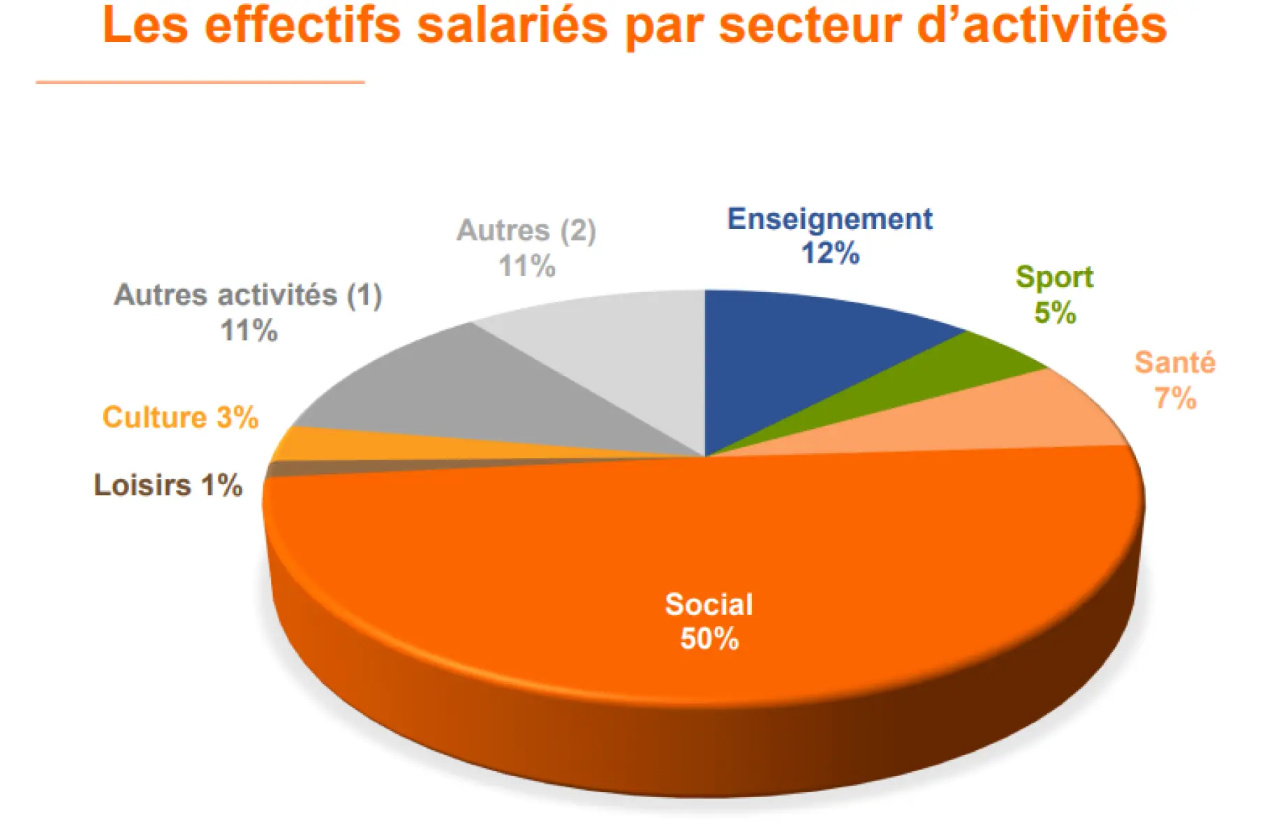 Effectifs mouvements et associations