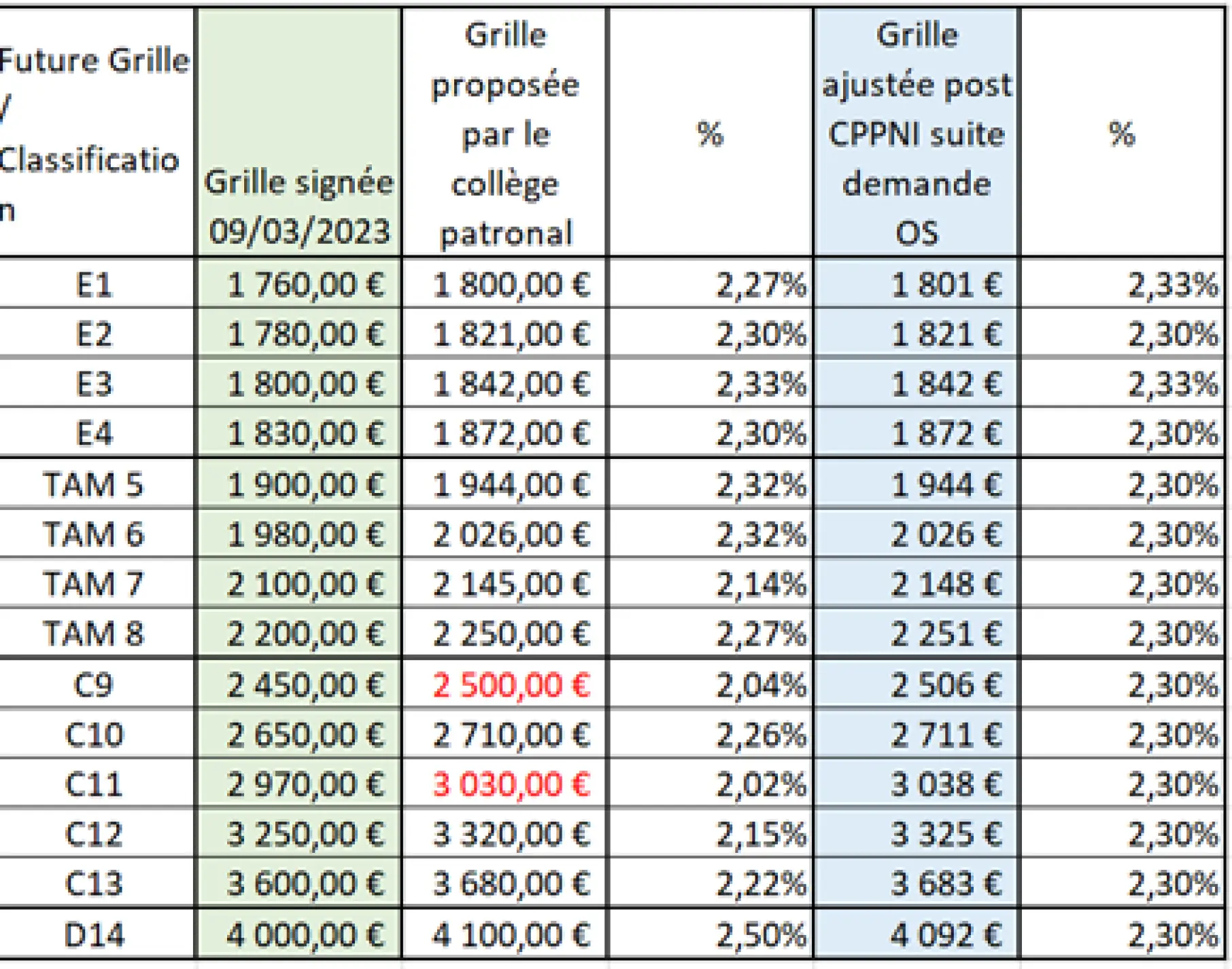 Pied grille salaire medio