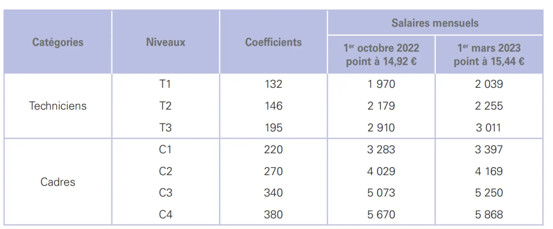 Grille de salaire Techniciens et cadres - Notariat
