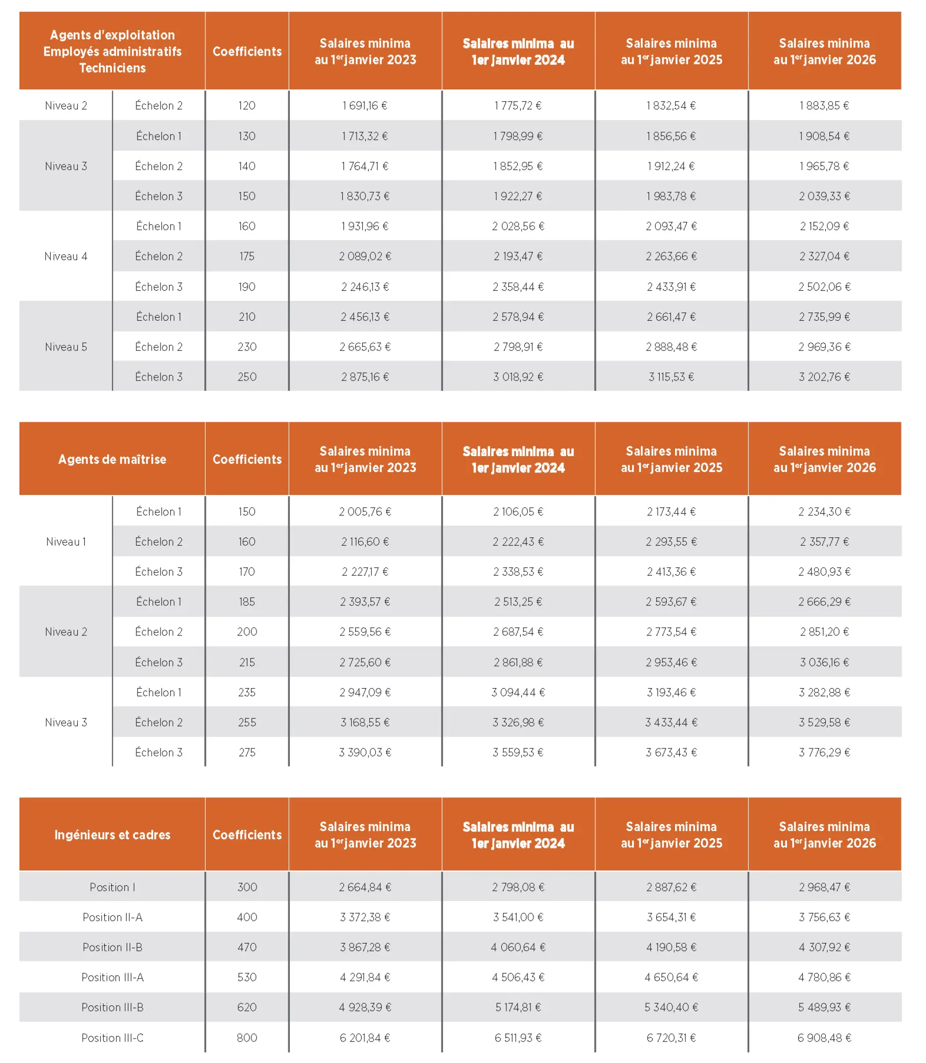Plan triennal salarial Prévention sécurité