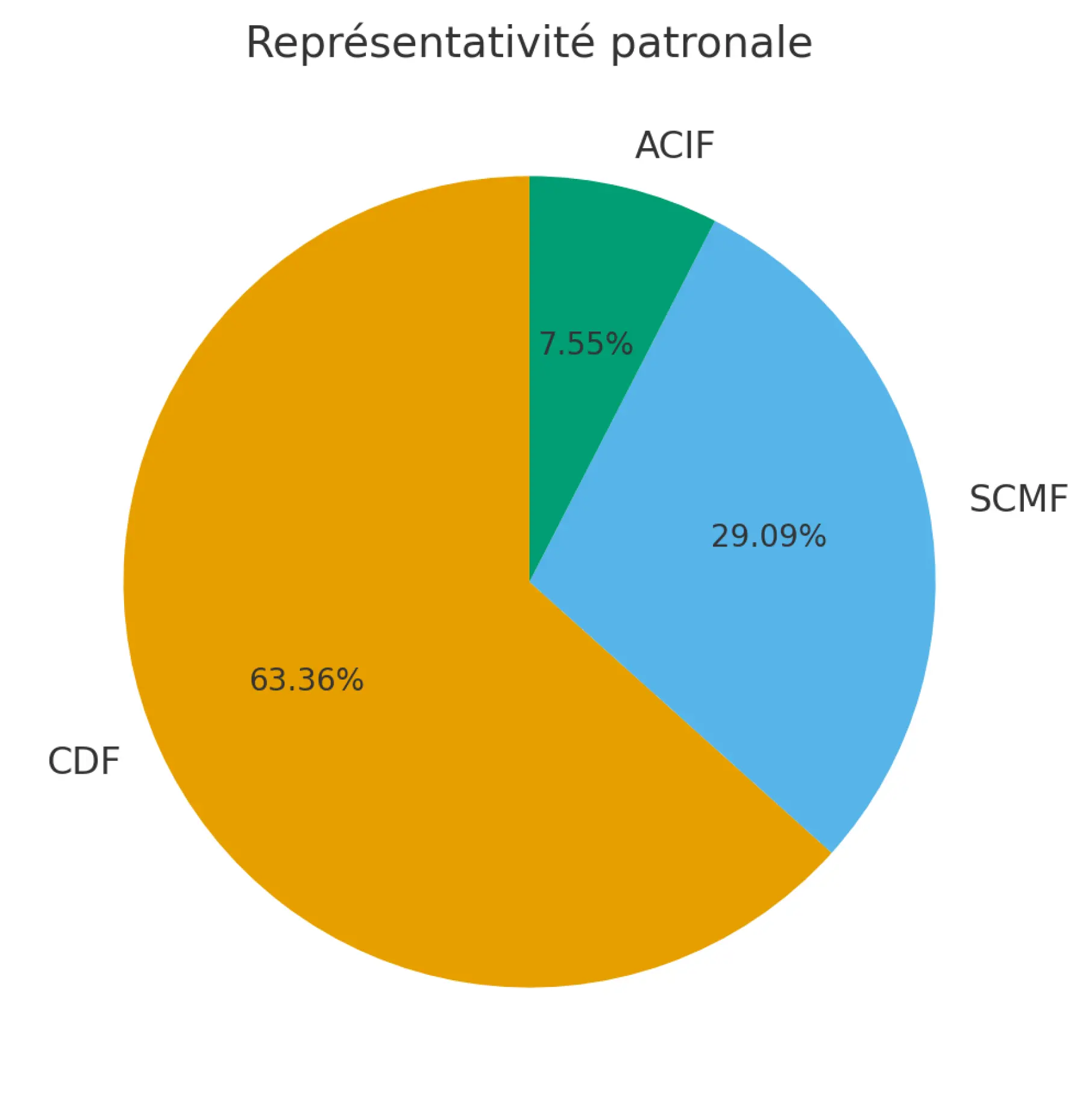 Représentativité patronale Casinos