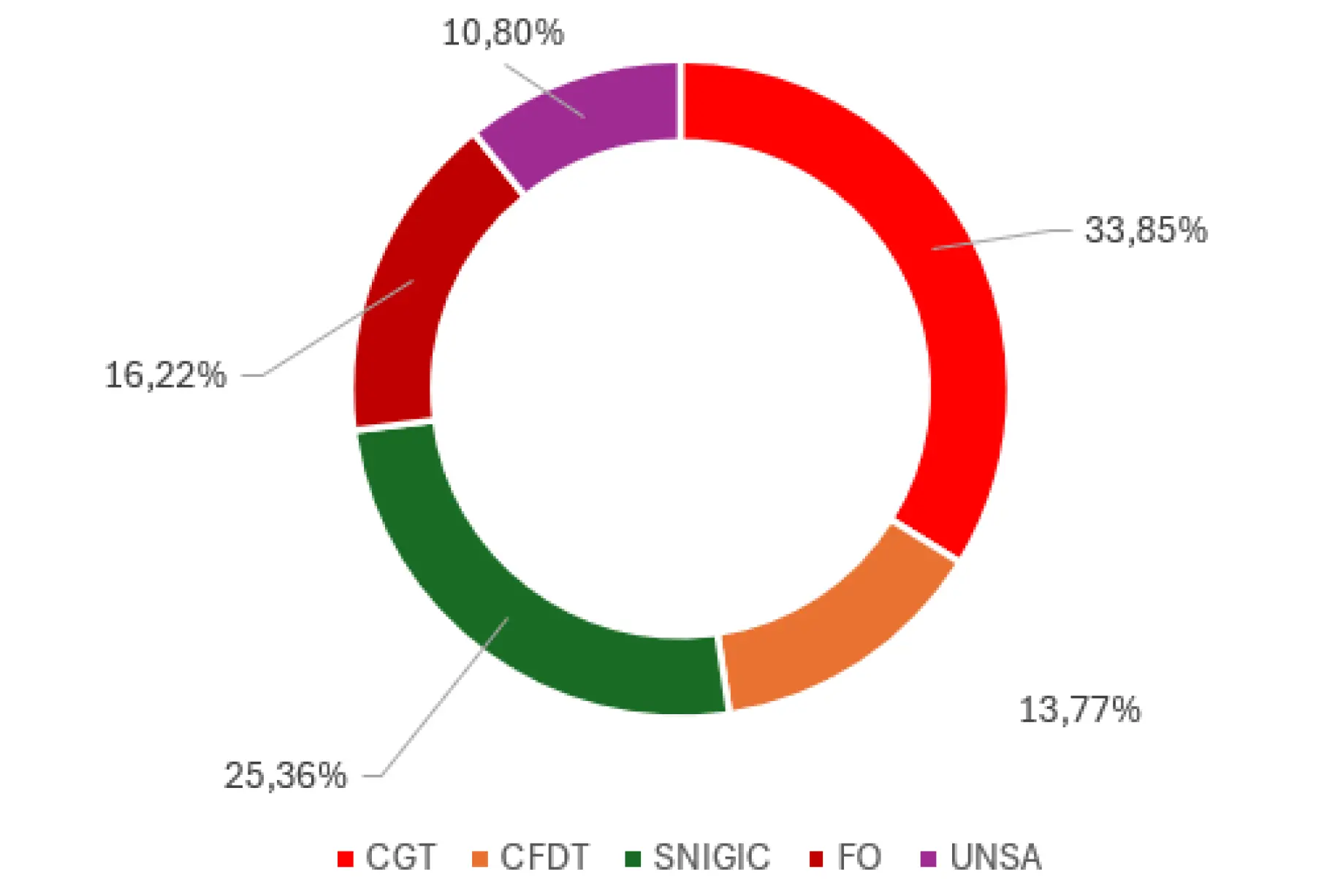 Représentativité syndicale Gardiens concierges