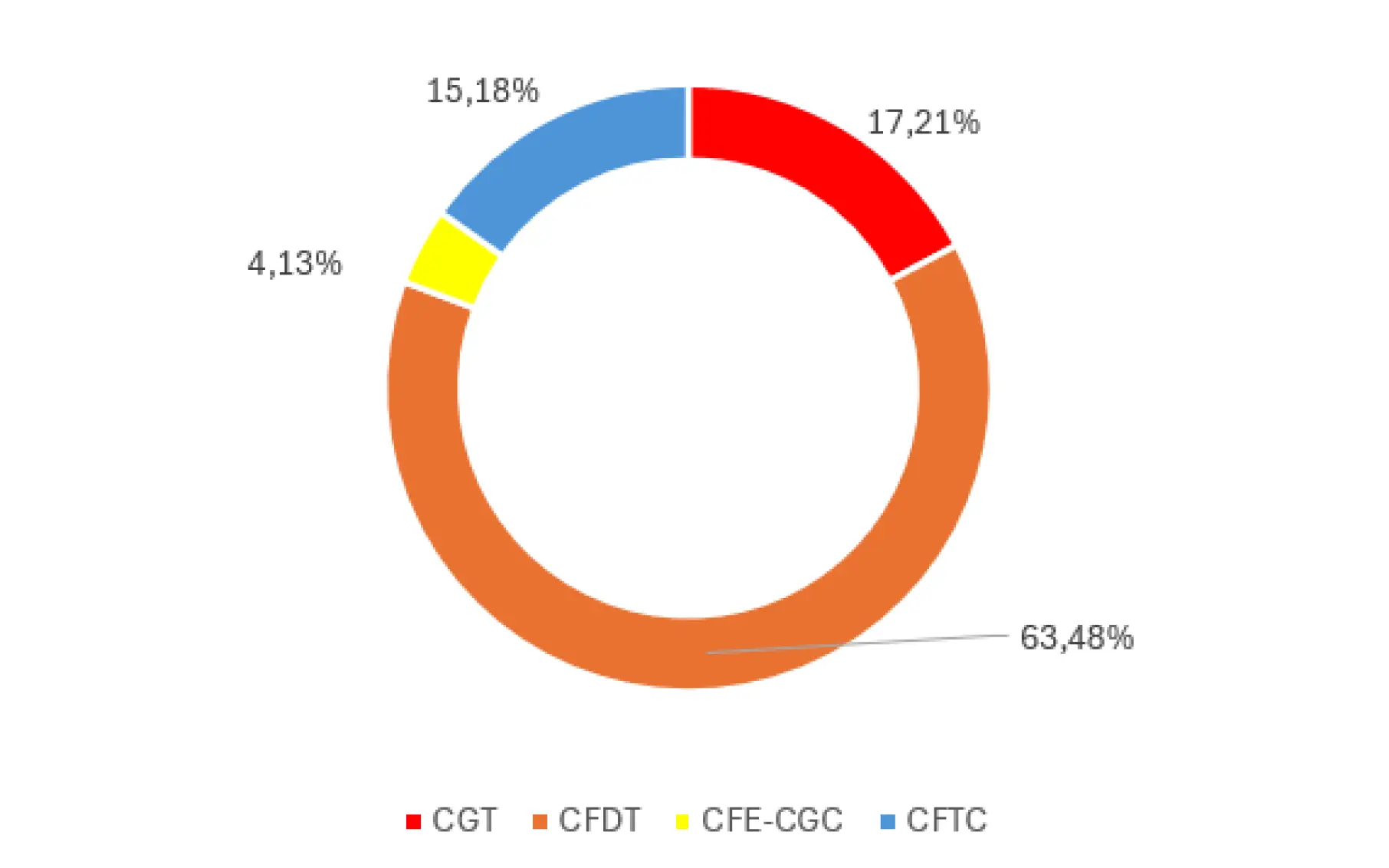 Représentativité Commerce de détail non alimentaire