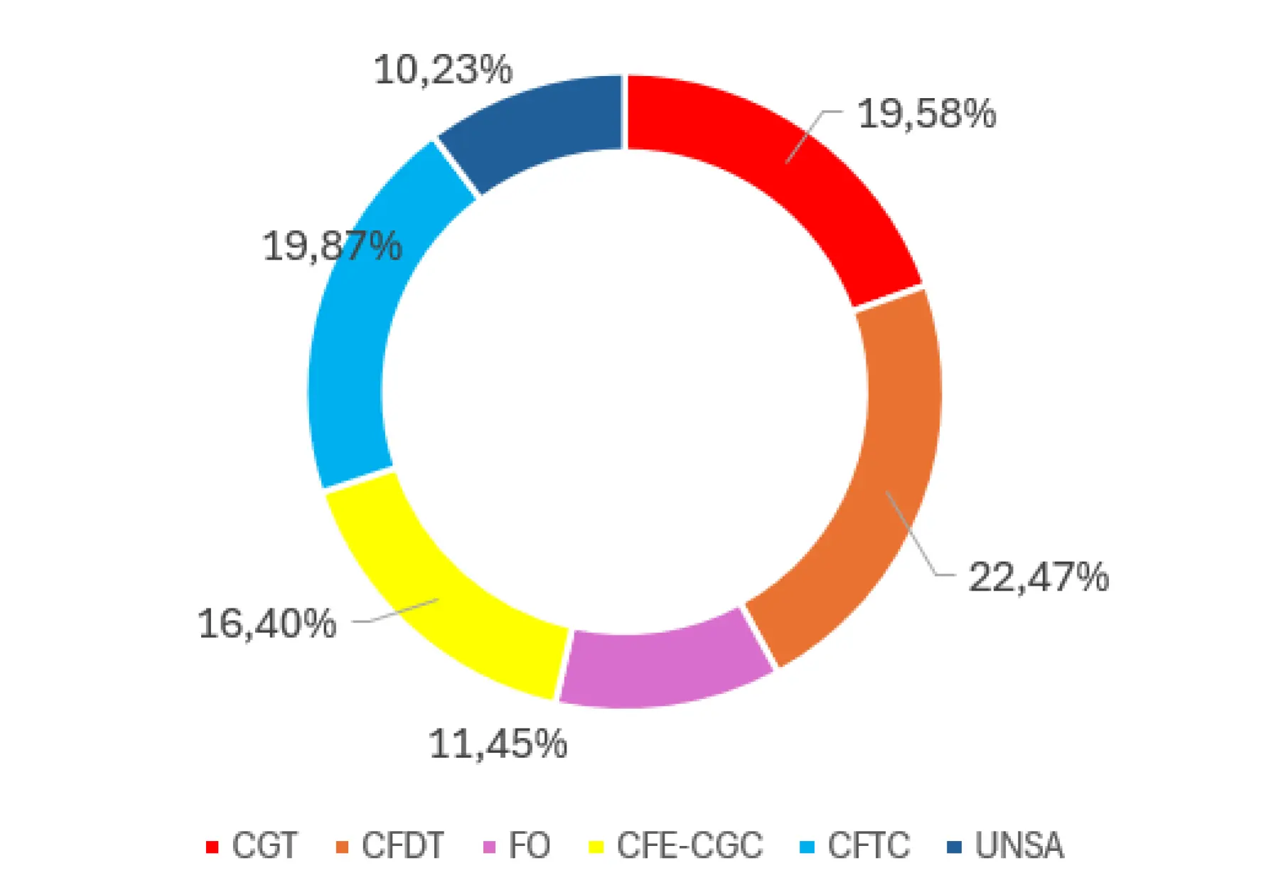 Représentativité 2025 Travail temporaire