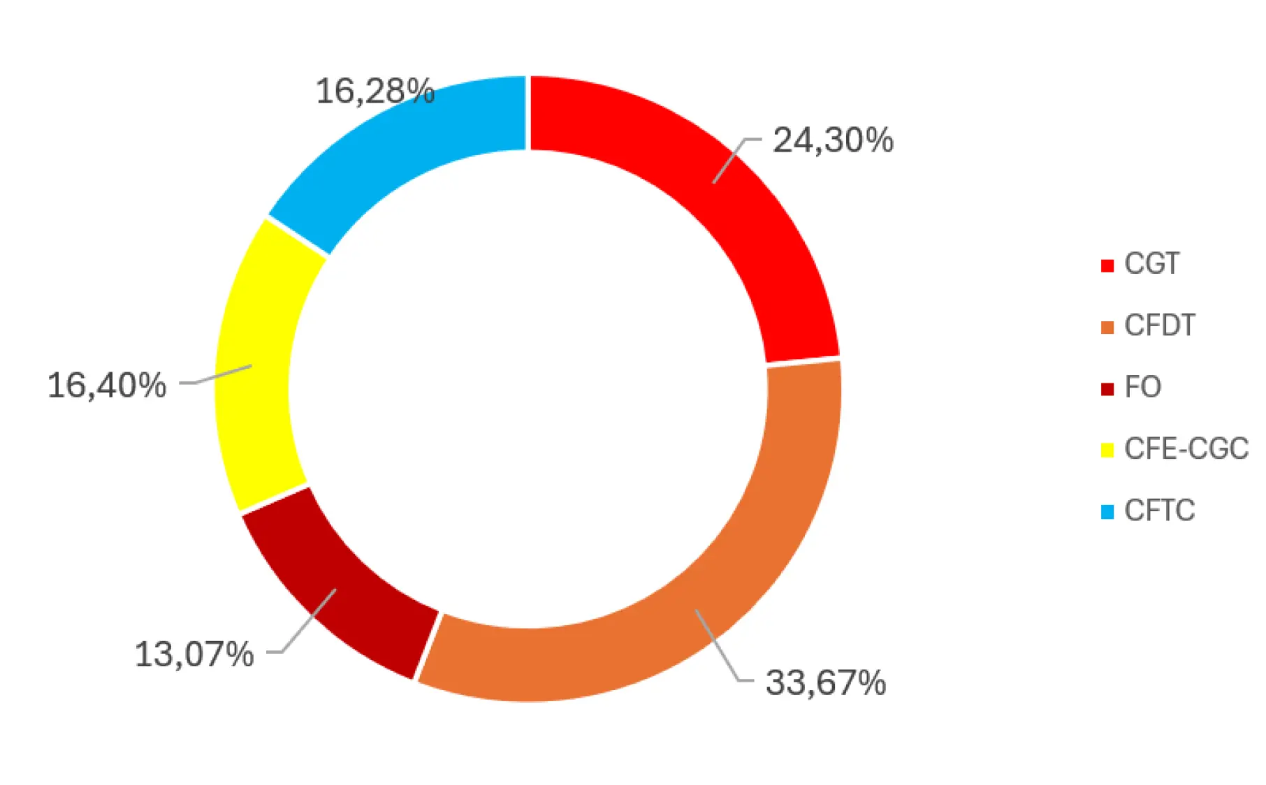 Représentativité commerce de gros